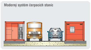 Moderný systém čerpacích staníc